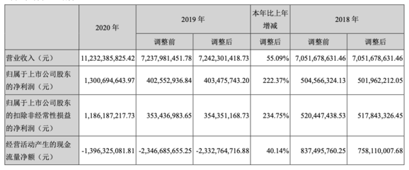 南山控股:营业收入112.32亿元,同比增长55.09%|年报快讯