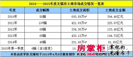 锡2015年土地市场迎“倒春寒” 经营性用地供应量同比降25%_无锡房地产_房掌柜