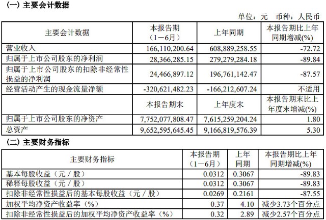 【半年报解读】万业企业上半年营收1.66亿,房地产开发业务集中长三角区域